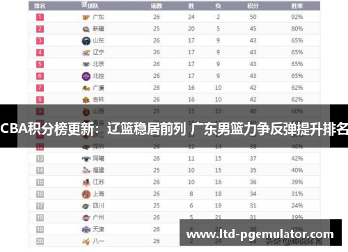 CBA积分榜更新：辽篮稳居前列 广东男篮力争反弹提升排名